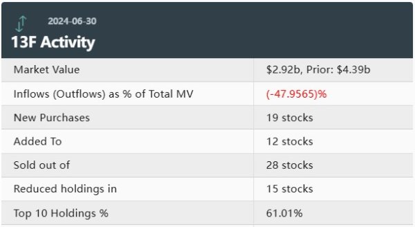 长春股票配资 传奇投资人Druckenmiller Q2持仓市值环比降33% 大幅减持微软、英伟达