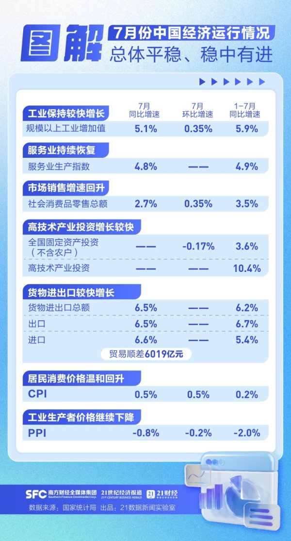 配资炒股介绍 总体平稳、稳中有进！一图速览7月份中国主要经济数据