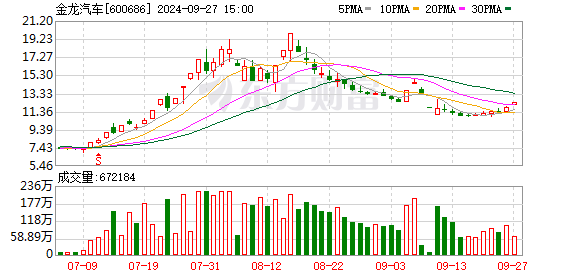 配资股票平台 无人驾驶客车营收占比不足0.3% 金龙汽车股价与基本面脱节