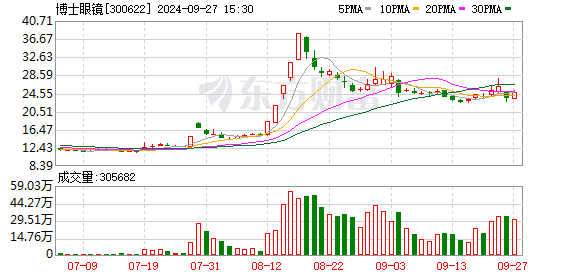 股票配资合同 8月15日涨停复盘：AI眼镜持续走强 博士眼镜20CM四板